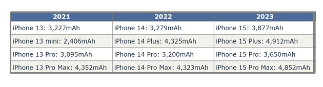 乐山苹果15维修站分享iPhone15电池容量有多少